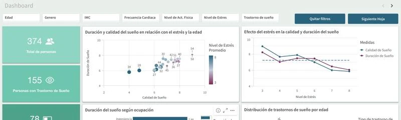 Dashboard de Higiene del sueño en Qlik Sense: 374 personas, 155 con trastorno de sueño