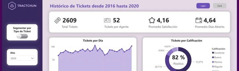 Dashboard de Tractchun en Power BI: total de tickets, satisfacción y días abiertos